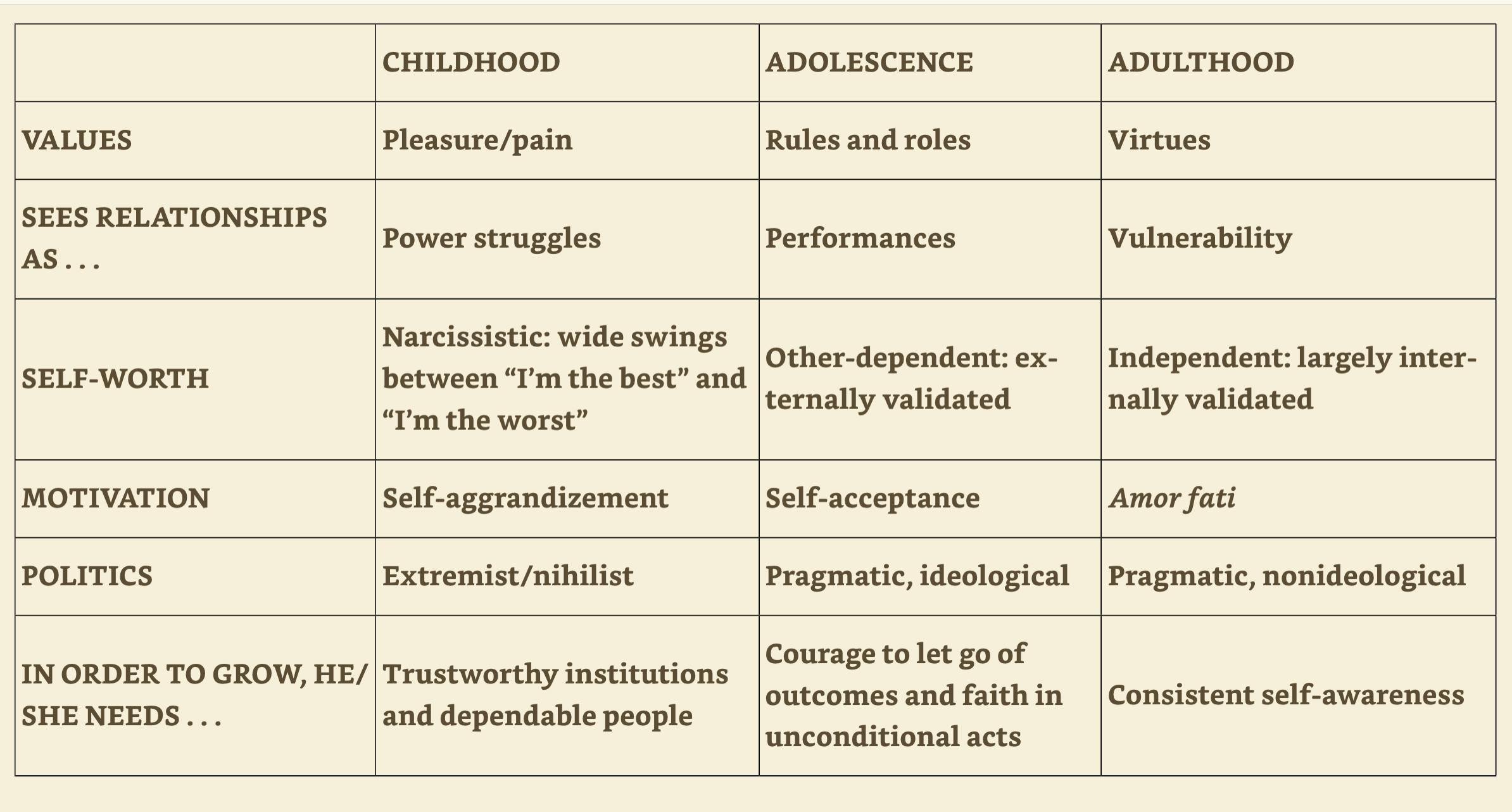A matrix of childhood, adolescence, and adulthood