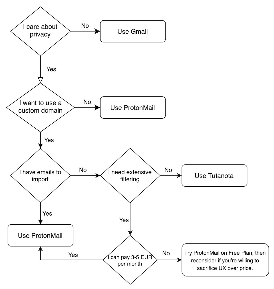 Decision diagram